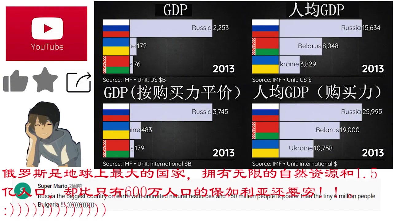 乌克兰俄罗斯白俄罗斯gdp和人均gdp对比