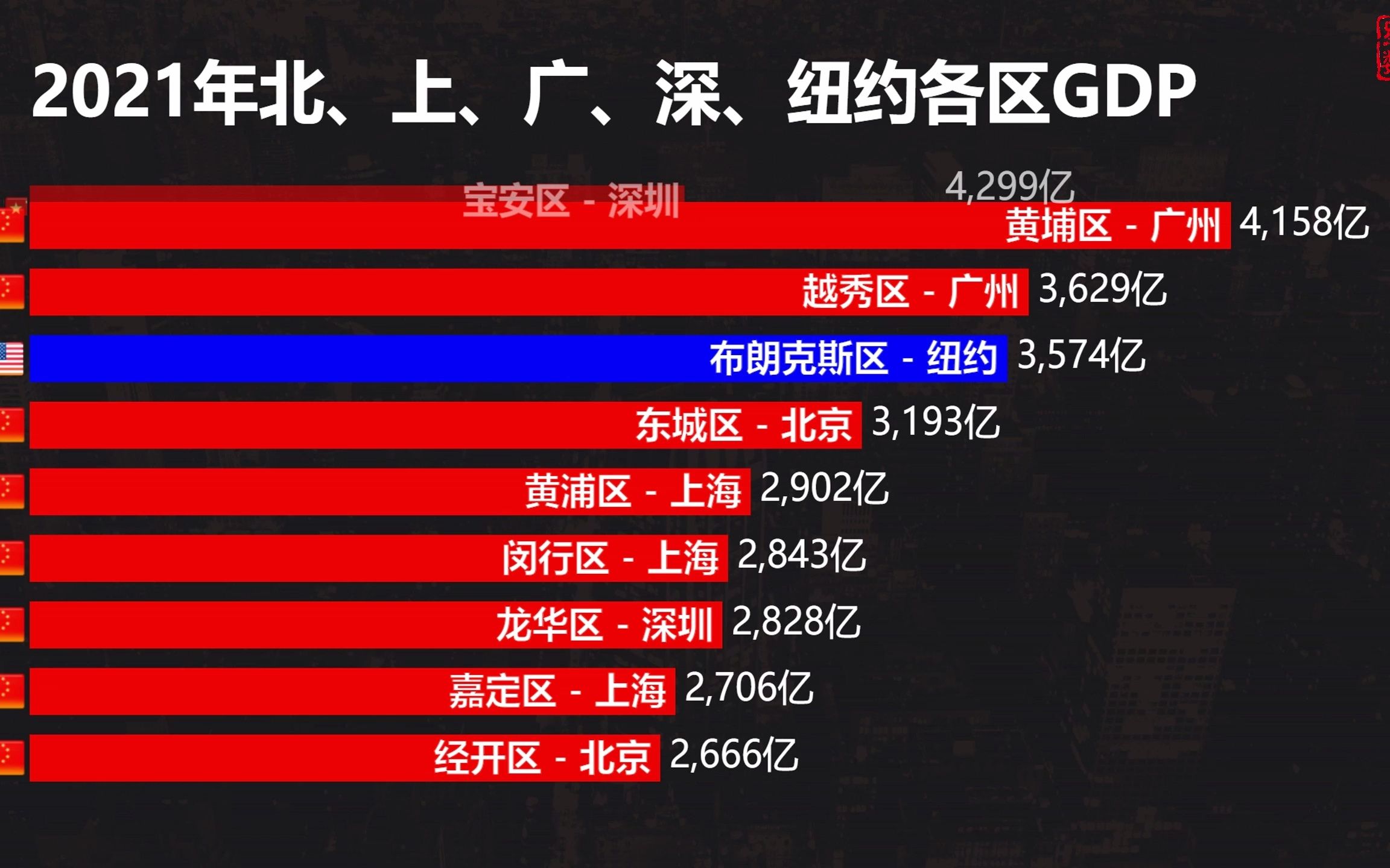 北上广深与纽约各区GDP排名,浦东突破1.5万亿,曼哈顿超过5万亿哔哩哔哩bilibili