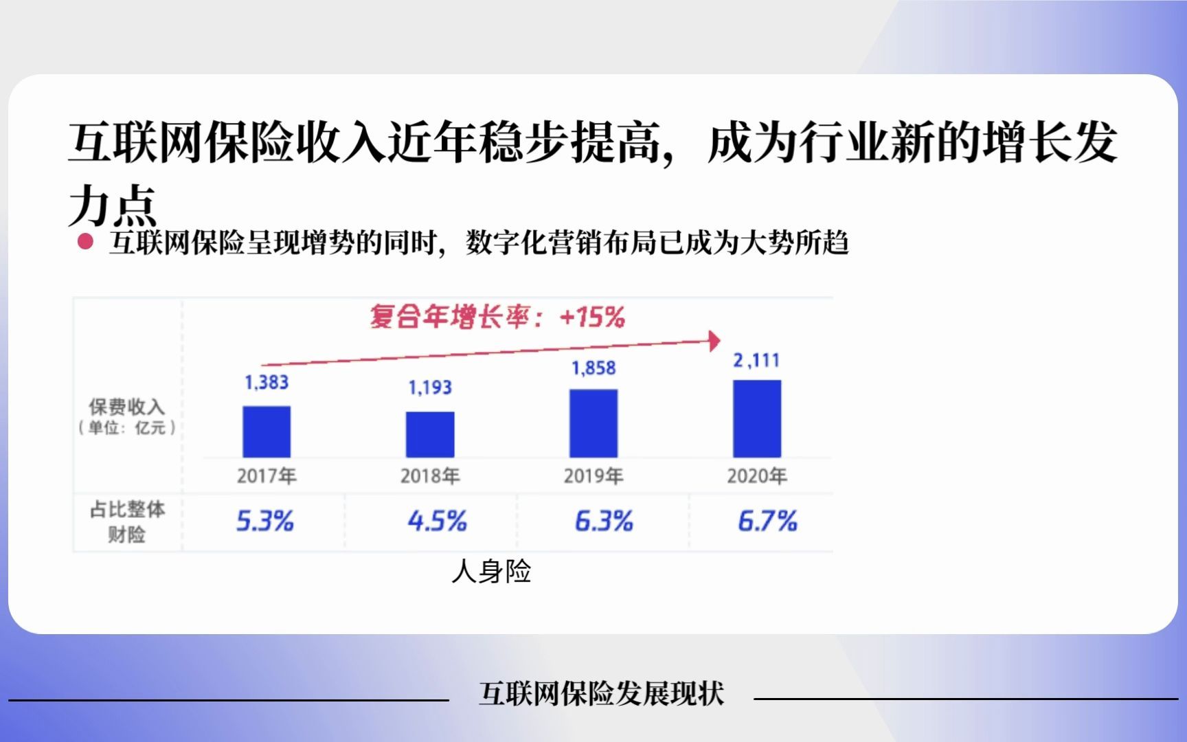 [图]2021年保险行业数字化洞察PPT