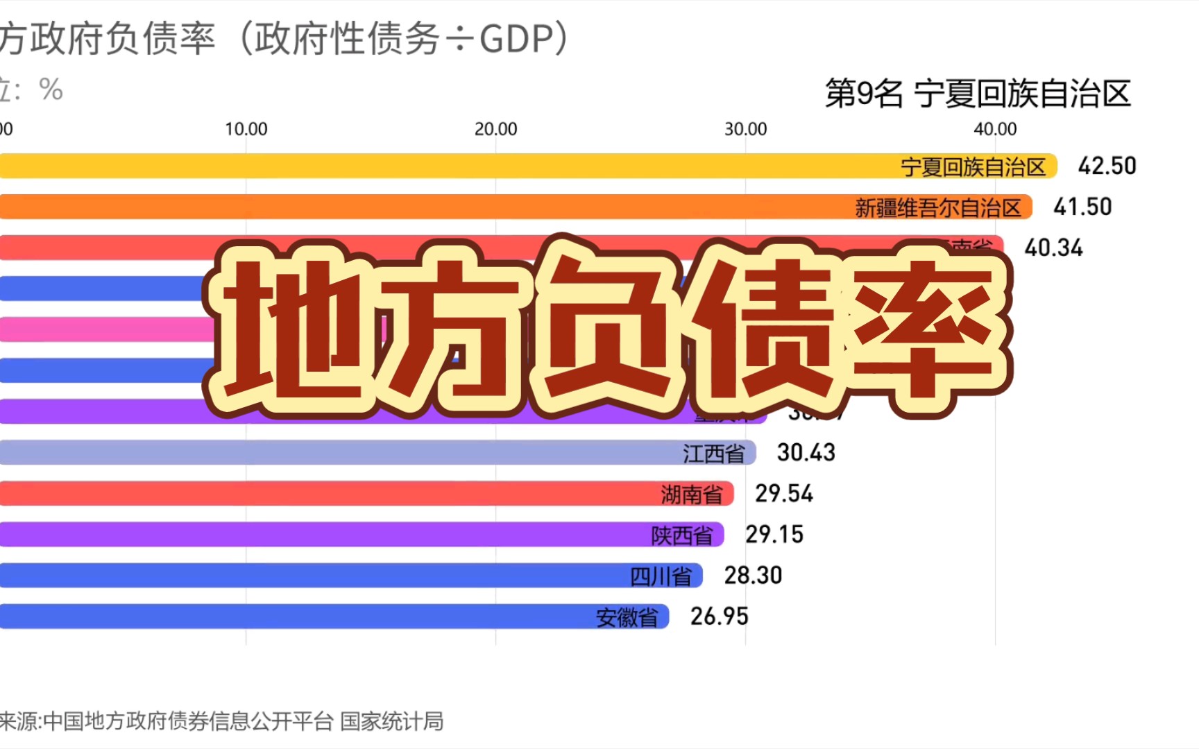 地方政府负债率!【2022年3月】哔哩哔哩bilibili