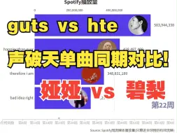 Скачать видео: 《单曲Spotify盘点》娅娅guts vs 碧梨hte 声破天同期增长对比！