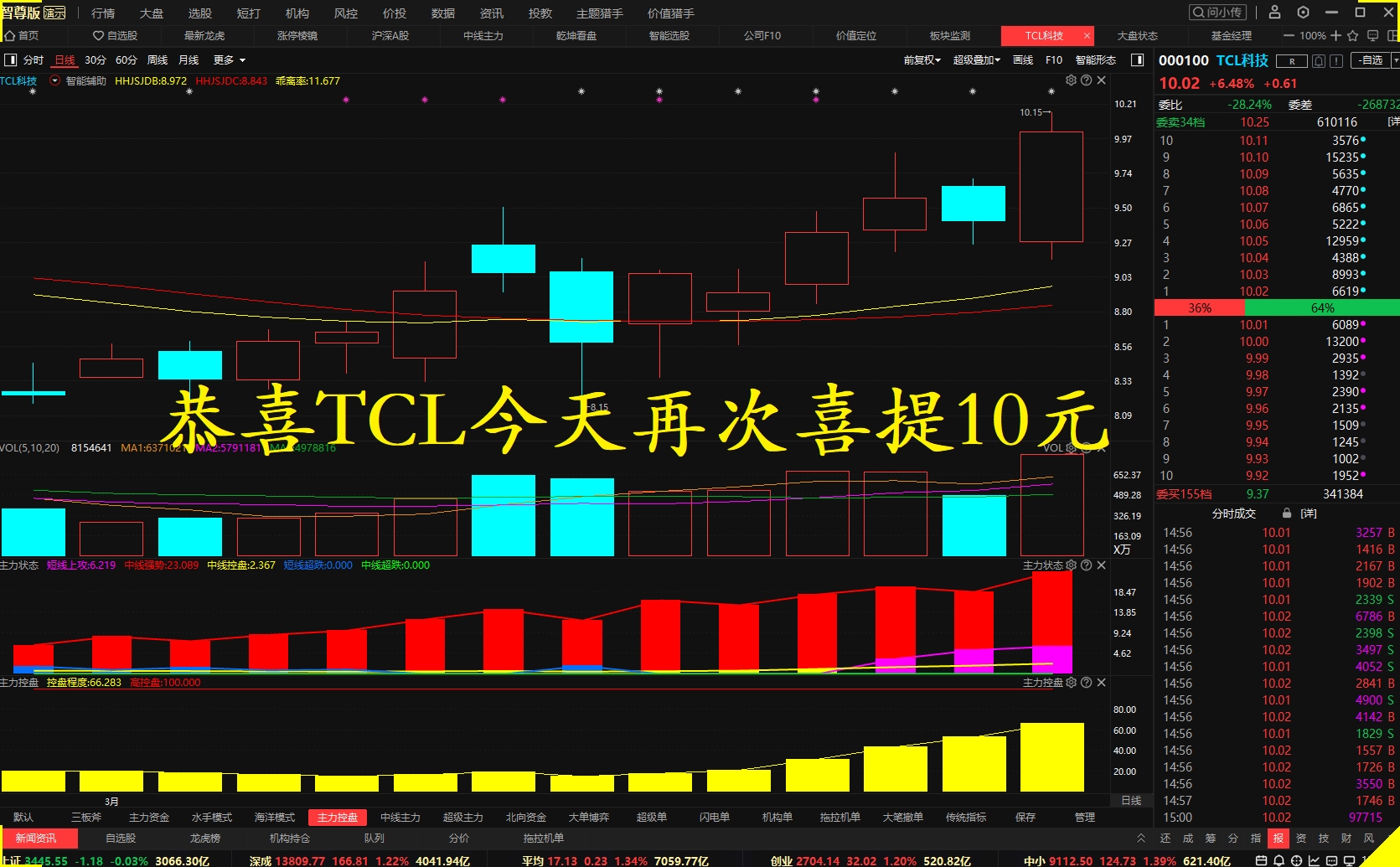 恭喜TCL今天再次喜提10元,TCL科技未来的市值空间有多大?哔哩哔哩bilibili