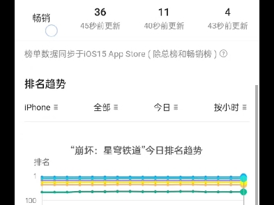 崩铁今天版本流水情况如下电子竞技热门视频