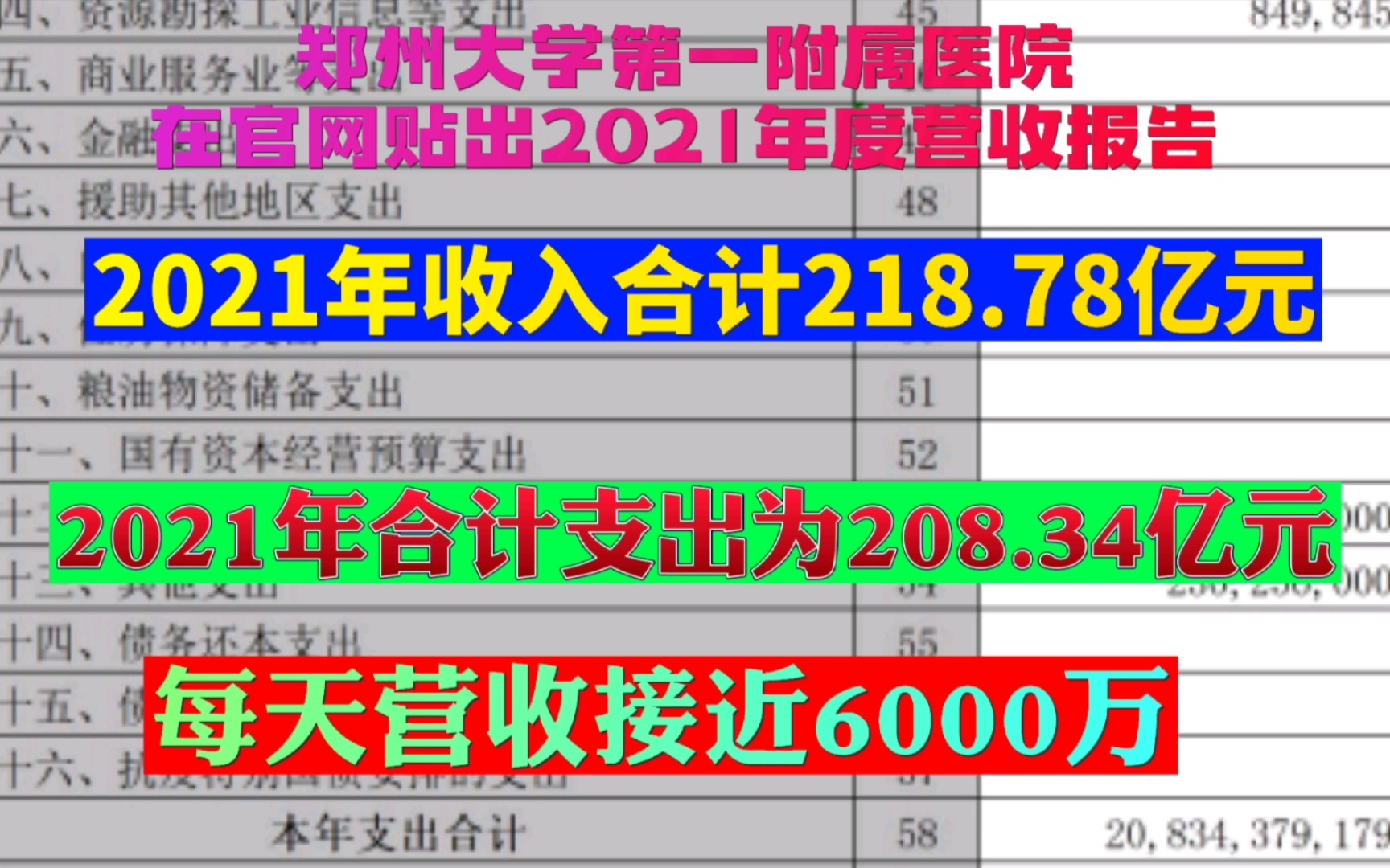 每天营收超过6000万,郑州大学第一附属医院晒出2021年度营收报告!!!哔哩哔哩bilibili