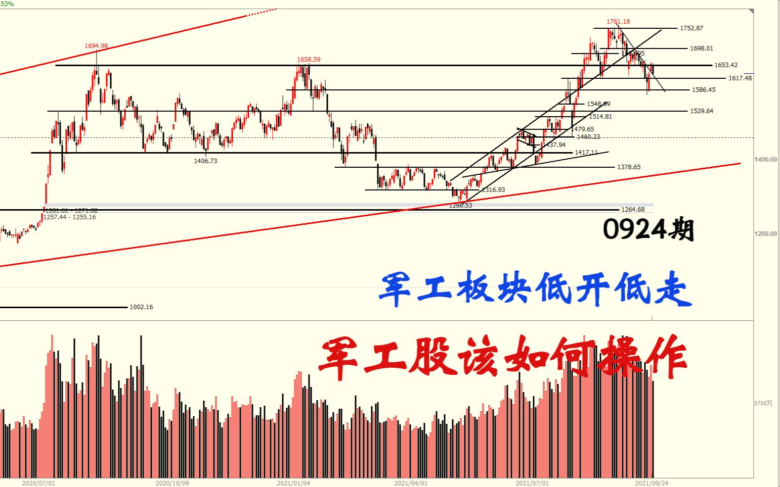 军工板块低开低走,反弹结束了吗?军工股如何操作?哔哩哔哩bilibili