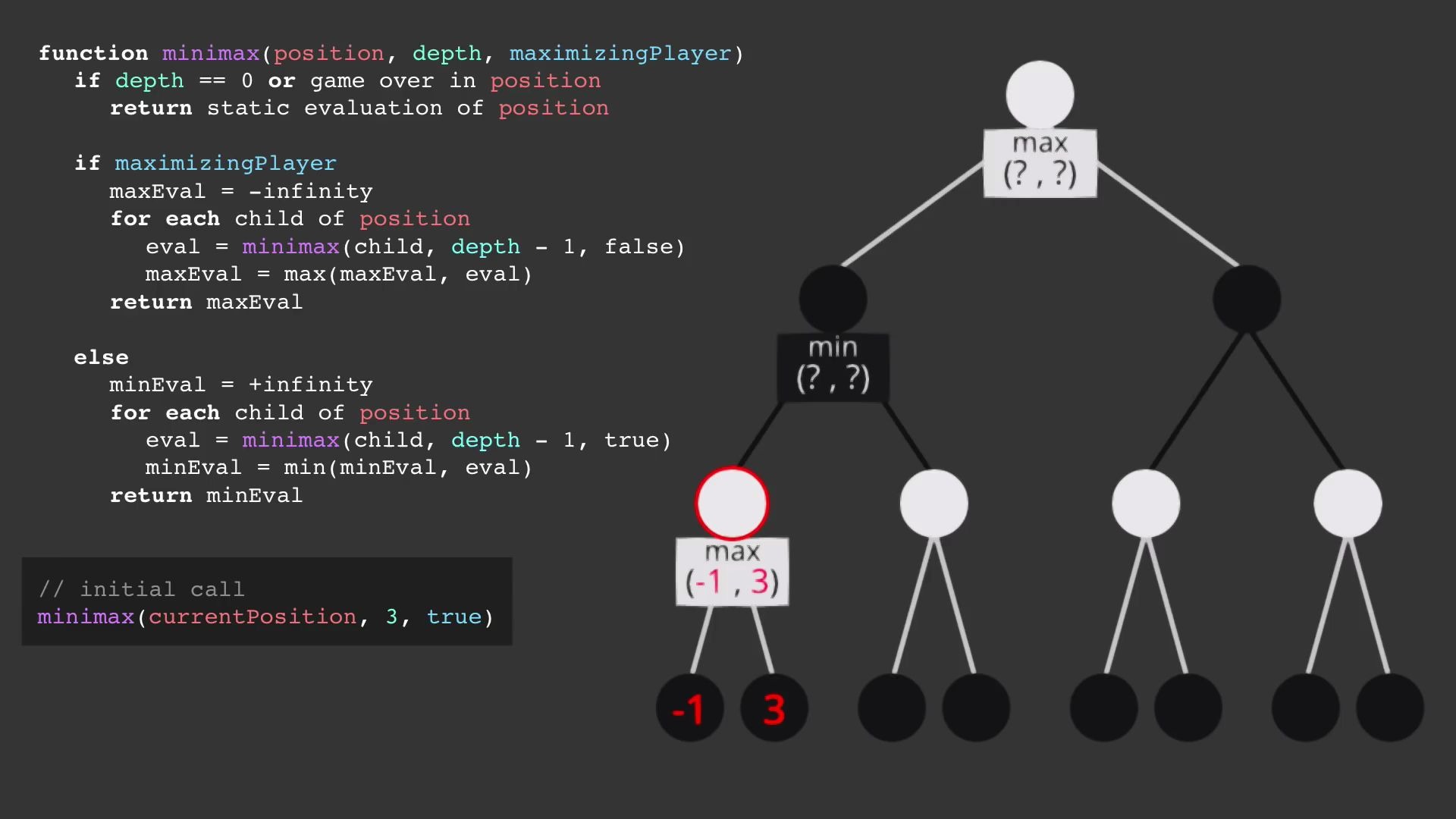 𒮐Š剪枝算法 Algorithms Explained – minimax and alphabeta pruning哔哩哔哩bilibili