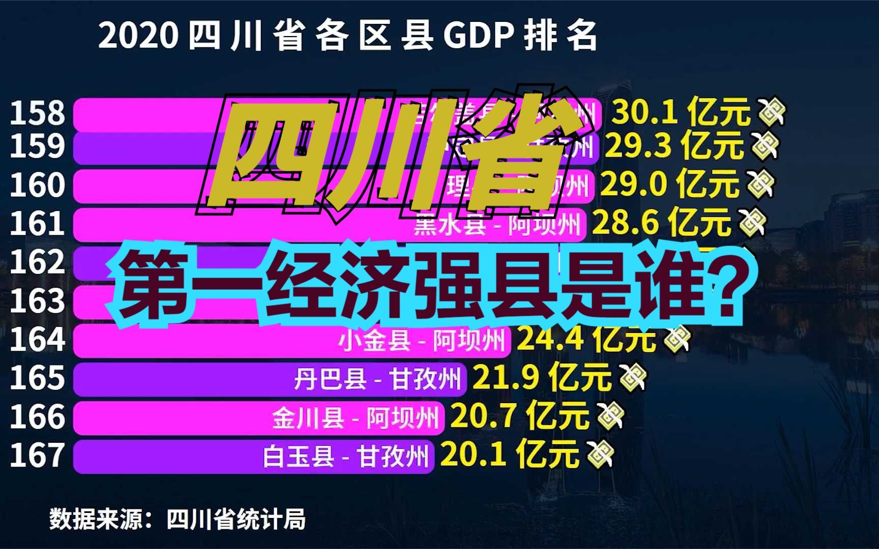 2020四川183个县市区GDP排名,超千亿的有10个,你的家乡排第几?哔哩哔哩bilibili