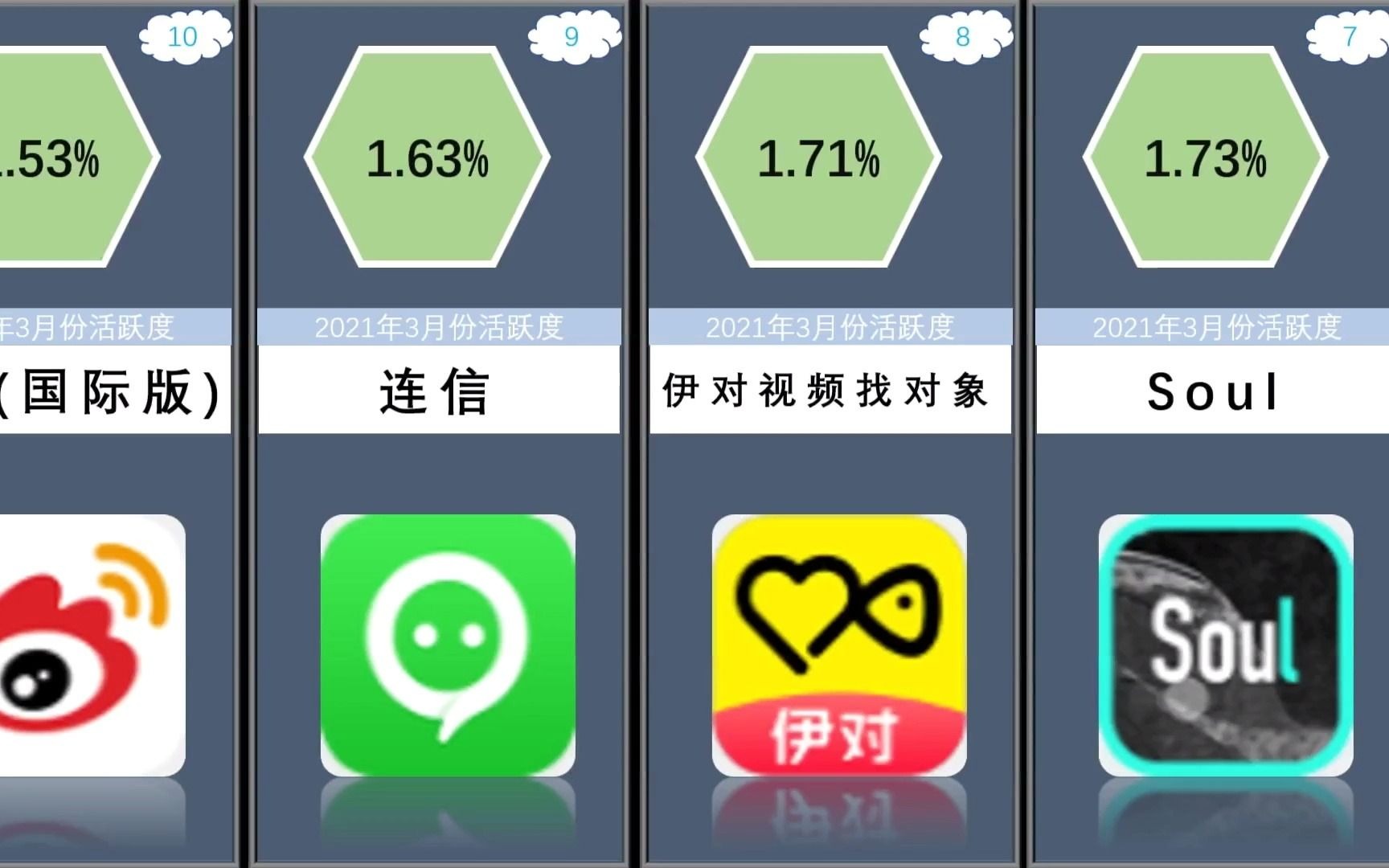 通讯聊天软件活跃度排名【数据可视化】哔哩哔哩bilibili