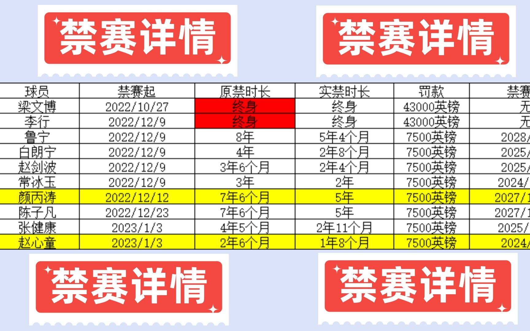 宣判:梁文博、李行终身禁赛,赵心童禁赛时长最短哔哩哔哩bilibili