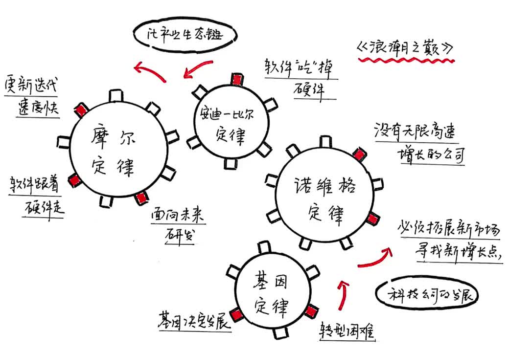 【听书】《浪潮之巅》从四条定律看科技公司的兴衰史以及下一波浪潮哔哩哔哩bilibili