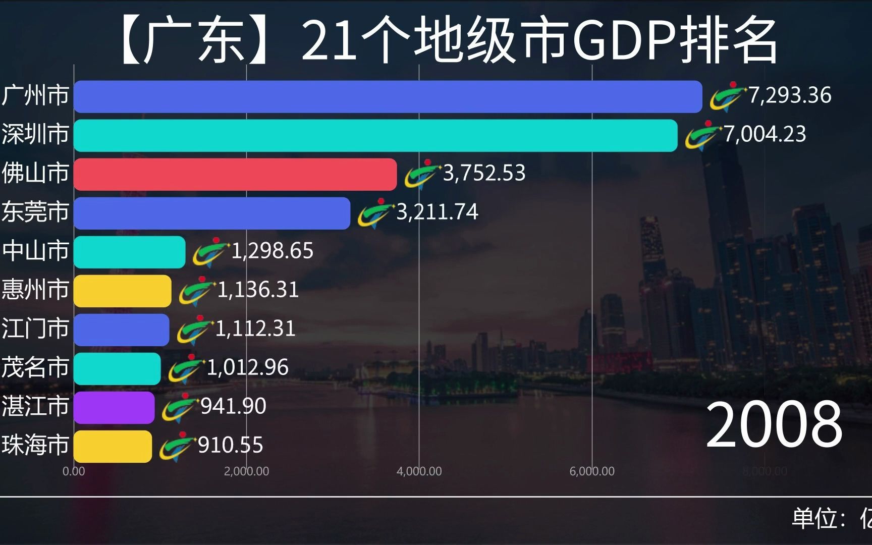 广东21个地级市GDP排名,谁是“南粤”最具潜力城市?哔哩哔哩bilibili