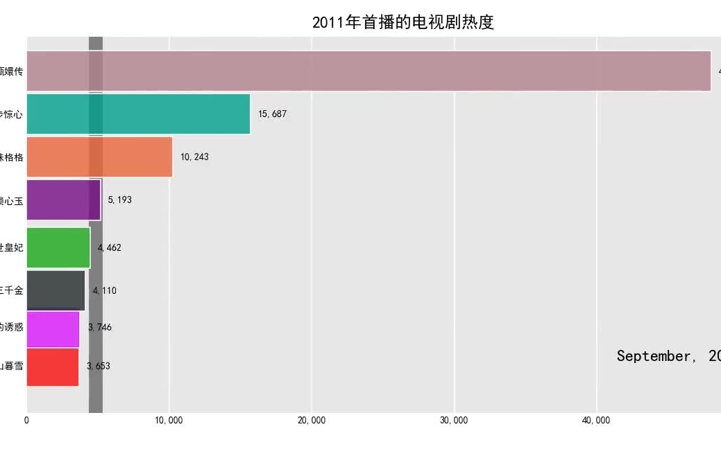 与甄嬛传同年(2011年)首播的电视剧近十年热度哔哩哔哩bilibili