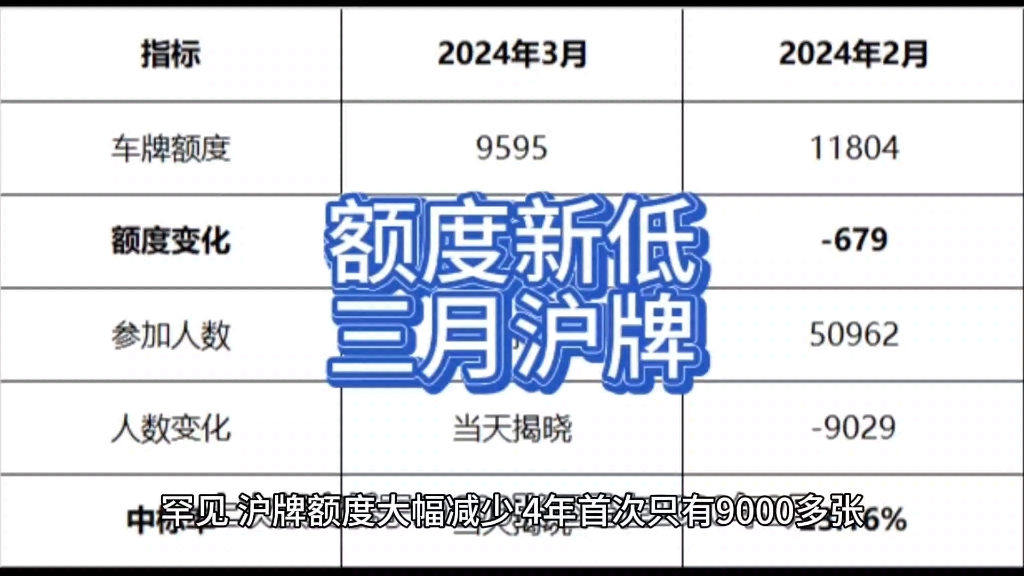 罕见,沪牌额度大幅减少|2024年3月拍牌公告哔哩哔哩bilibili