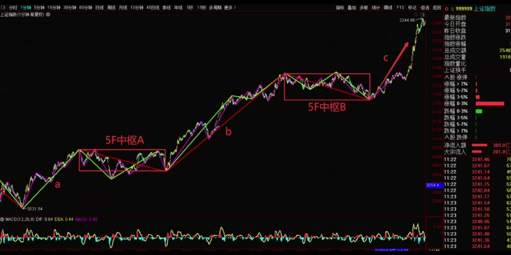 [图]2023年1月16日，午盘缠论结构。目前为5F上涨趋势小c段，观察c段什么时候结束。