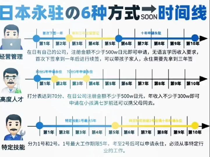 申请日本永驻的6种方式的时间线!经营管理~高度人才~工作签证~留学签证都有机会喔!哔哩哔哩bilibili