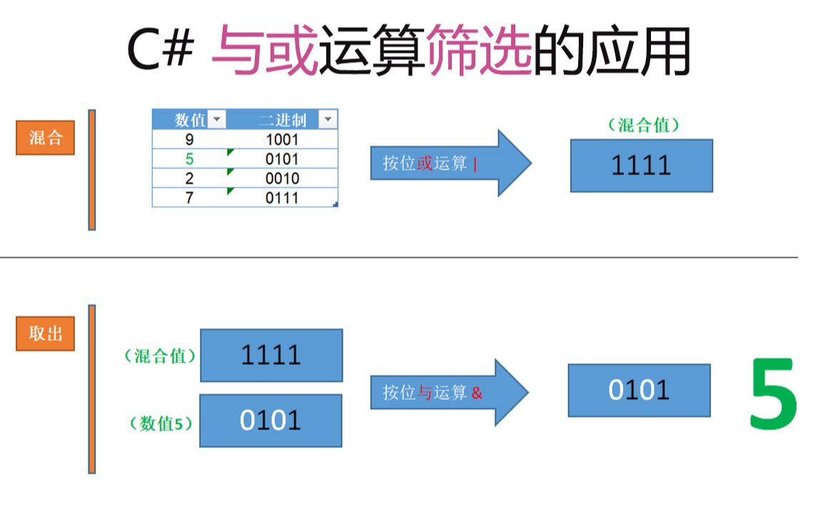 看懂枚举值的条件判断(与或运算)【C# 学习笔记】哔哩哔哩bilibili