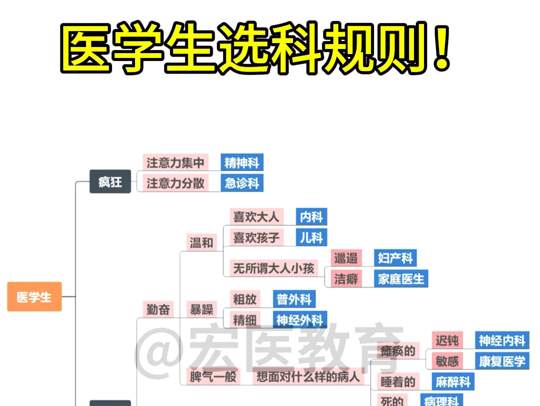 医学生选科室规则!哔哩哔哩bilibili