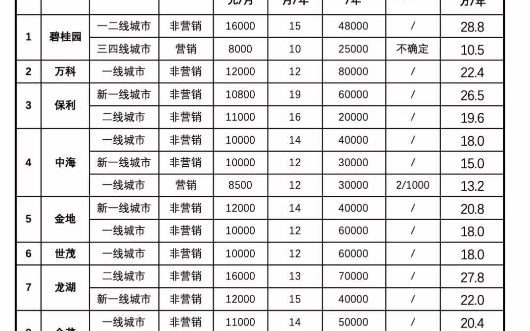 【管培生待遇】2022届管培薪资大揭秘哔哩哔哩bilibili