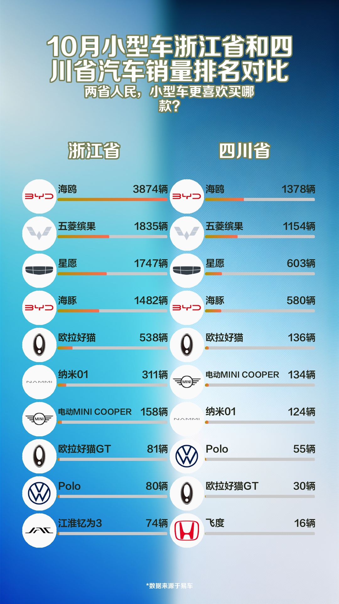 10月小型车浙江省和四川省汽车销量排名对比哔哩哔哩bilibili