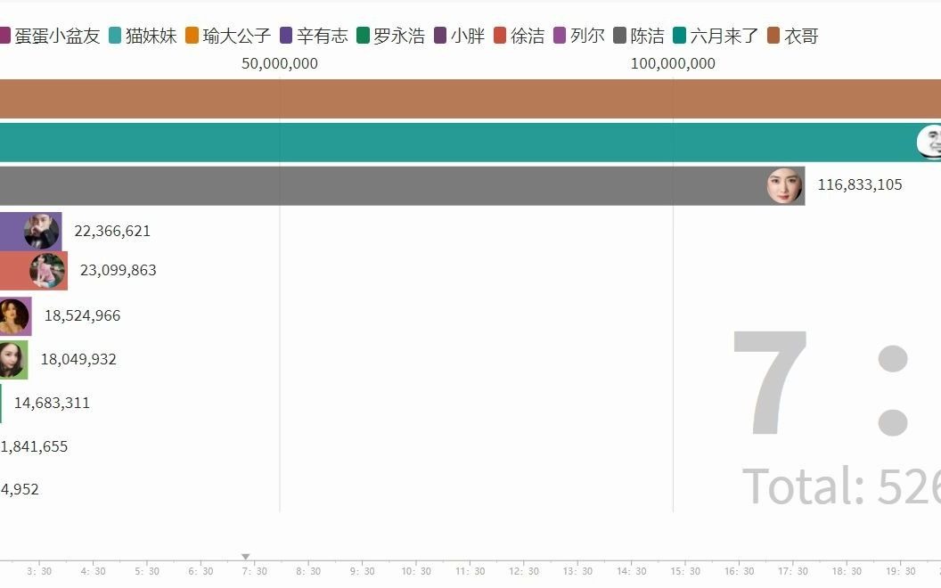 [图]2020双十一网红带货销量排名