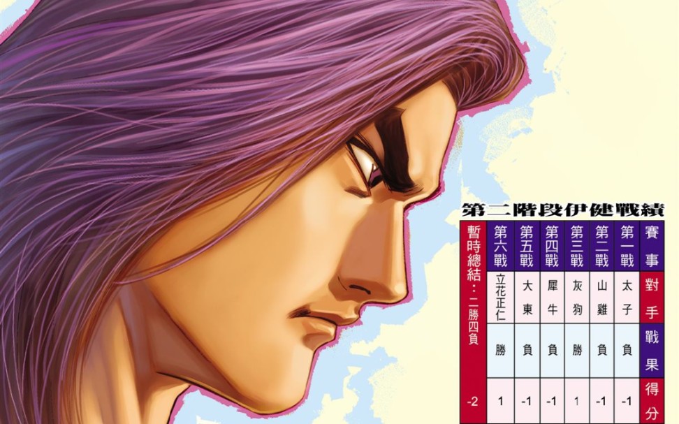 古惑仔漫画:车宝山,伊健 排名战战绩一览