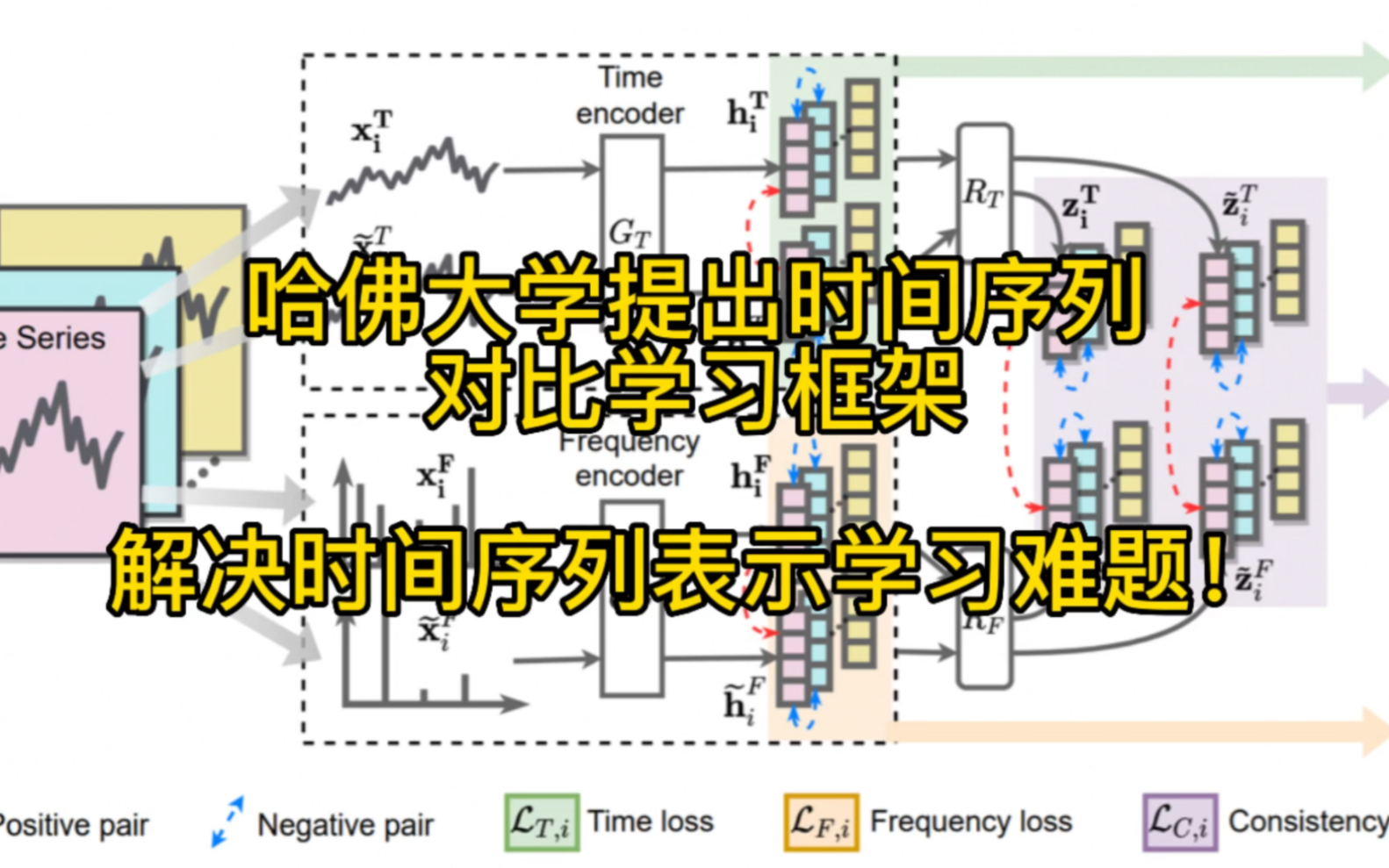 哈佛大学时间序列表示学习方法,终于找到所有数据都适用的训练目标啦~#人工智能 #时间序列 #深度学习哔哩哔哩bilibili