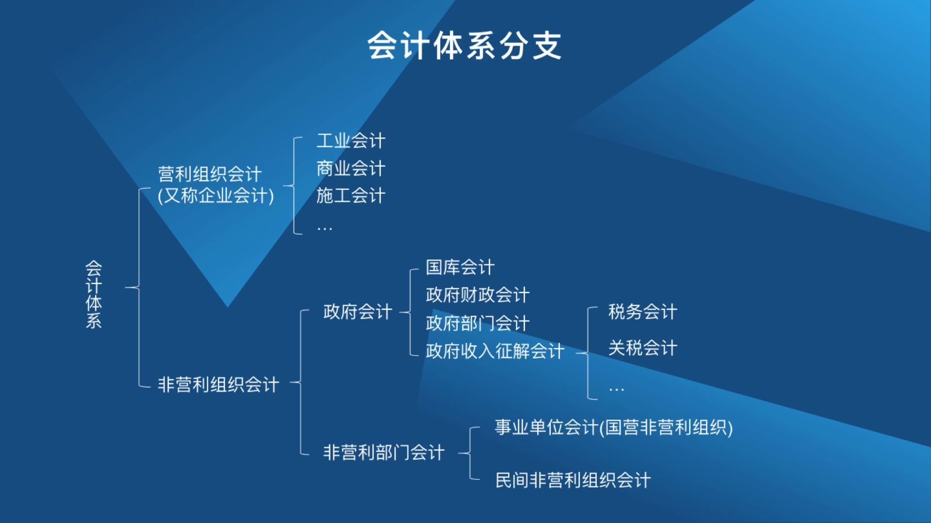 民非实操课程民间非营利组织会计的概述与特征欣志会计学苑01哔哩哔哩bilibili