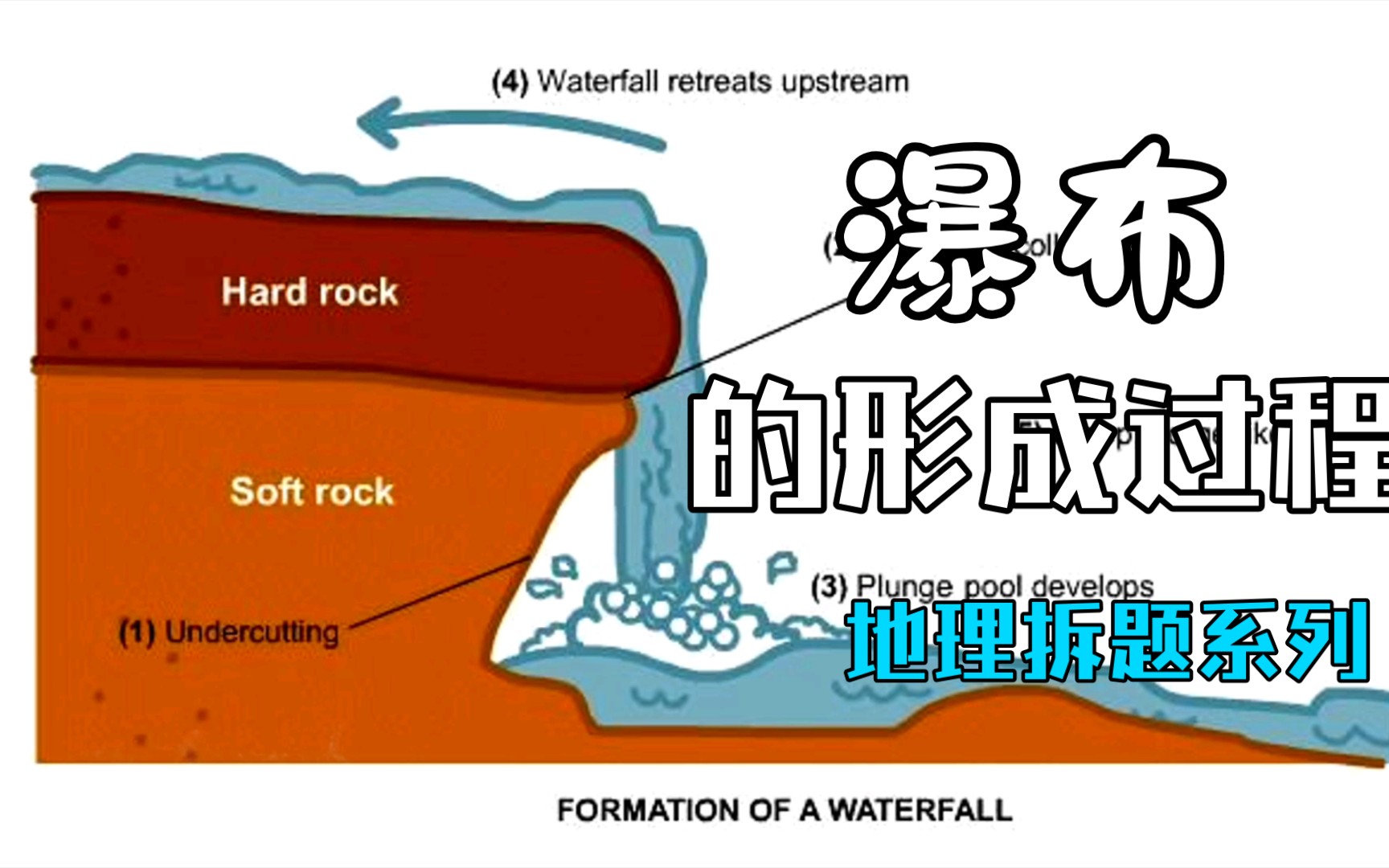 【地理拆题】瀑布的形成过程哔哩哔哩bilibili