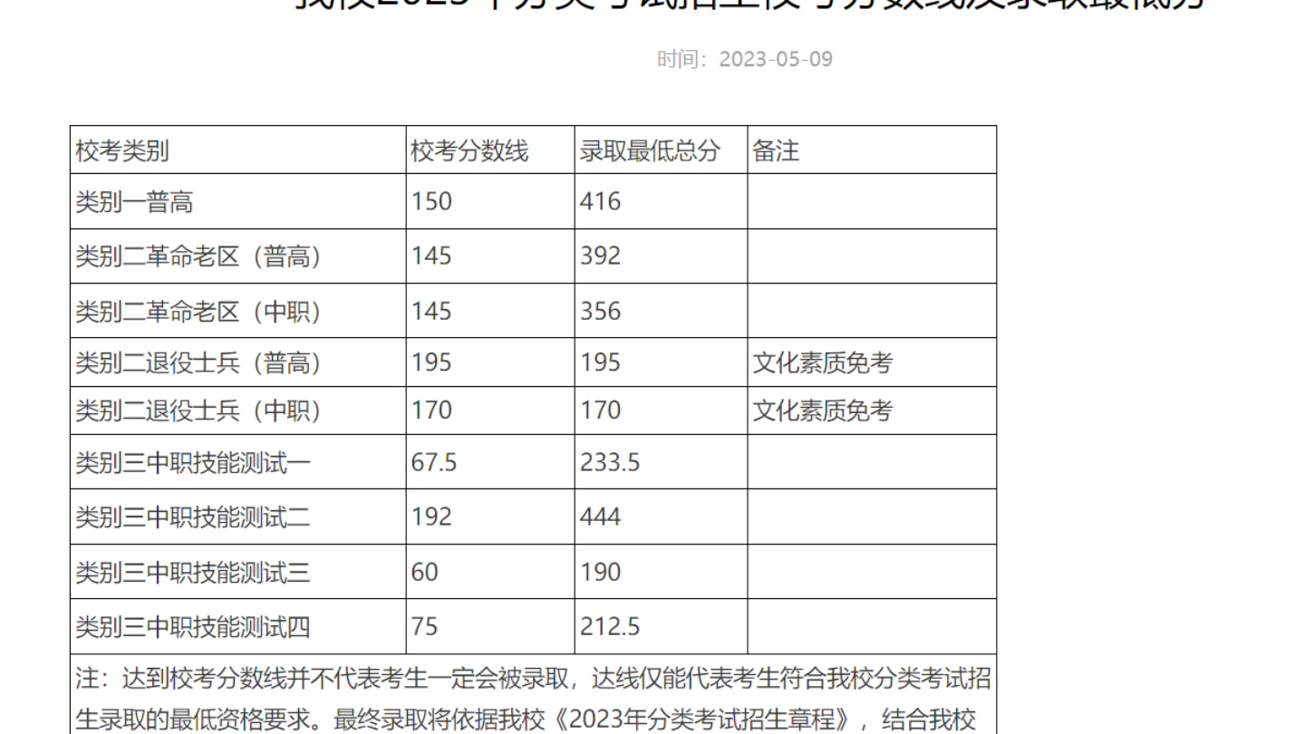 芜湖职业技术学院2023年分类考试招生校考分数线及录取最低分哔哩哔哩bilibili