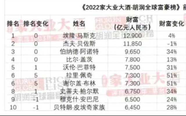 [图]带你看2020年胡润全球富豪榜排名