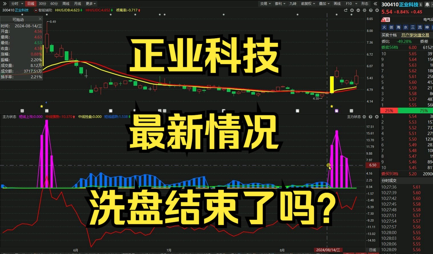 正业科技,主力资金最新情况,洗盘结束了吗?哔哩哔哩bilibili