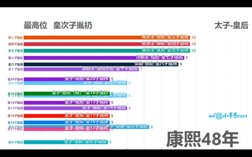 [图]康熙24位皇子爵位等级变化动态图