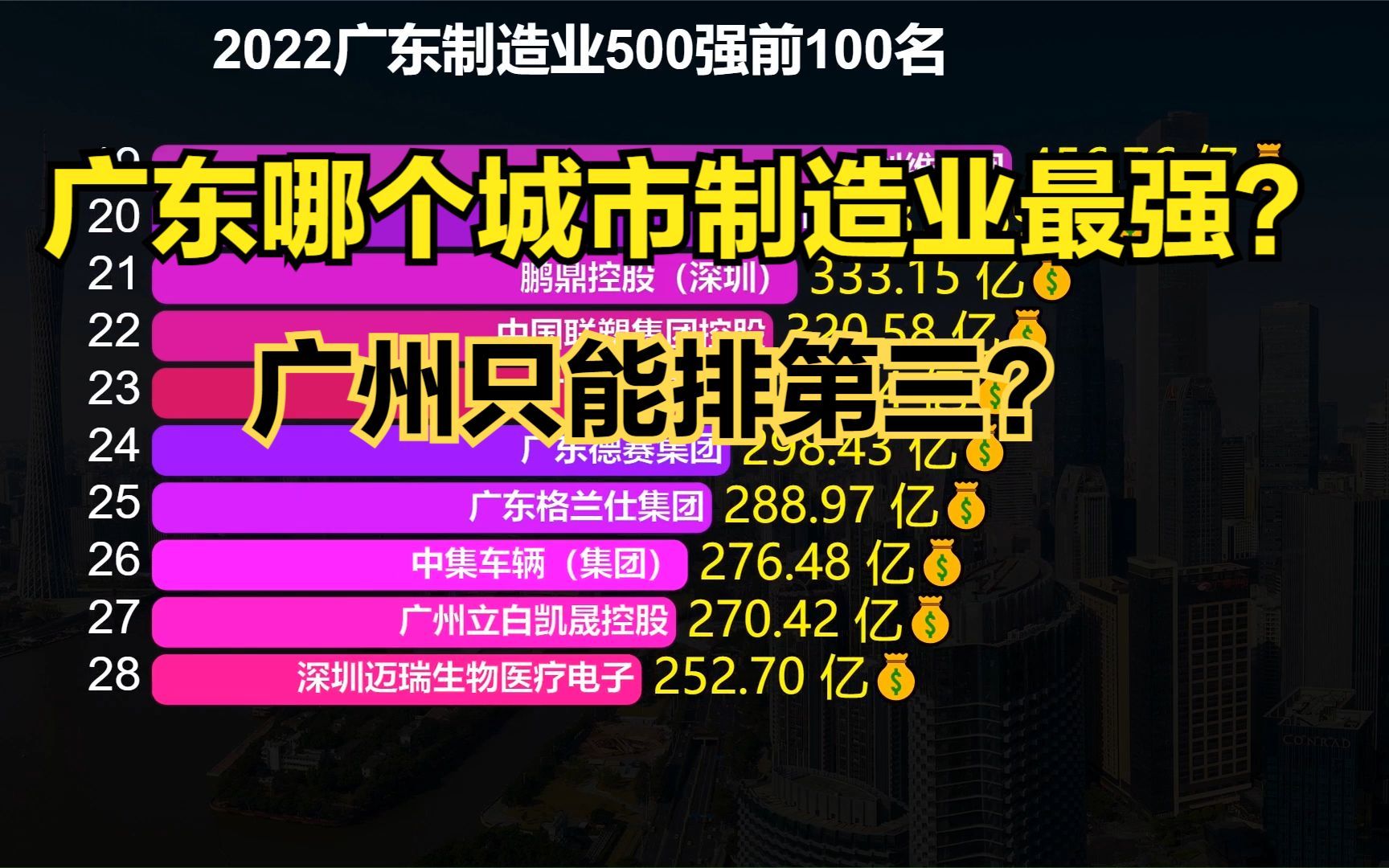 广东制造业实力哪家强?广州屈居第3,深圳才排第5,第一万万没想到哔哩哔哩bilibili