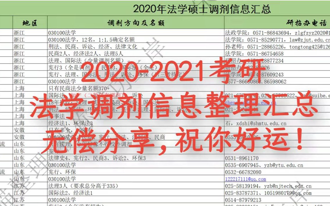 无偿分享!20202021全国法学硕士调剂信息整理汇总,祝看到这个视频的有缘人上岸哔哩哔哩bilibili