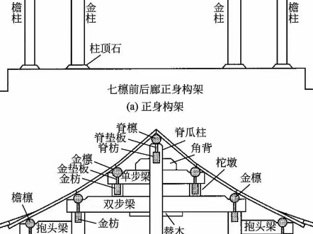 一起学习古建筑梁架结构知识吧!!!哔哩哔哩bilibili