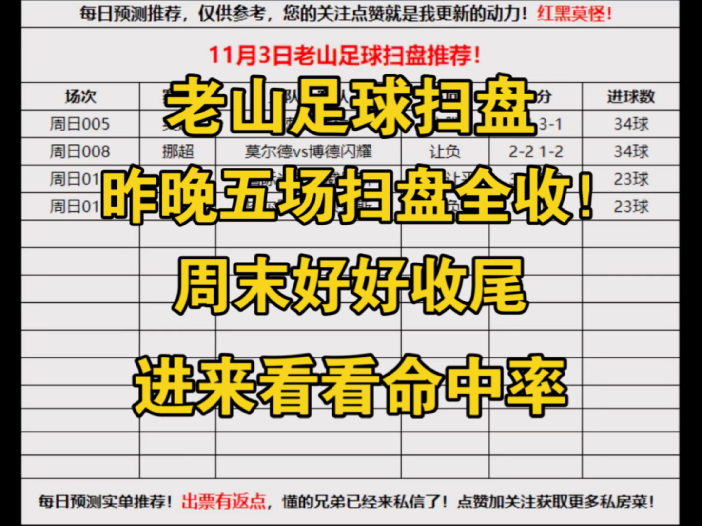 【老山足球扫盘】11月3日四场扫盘继续来袭!昨日五场扫盘全部拿下!结尾有二串推荐哦!觉得老山作品做的还行的点个关注,以后第一时间接收到老山的...