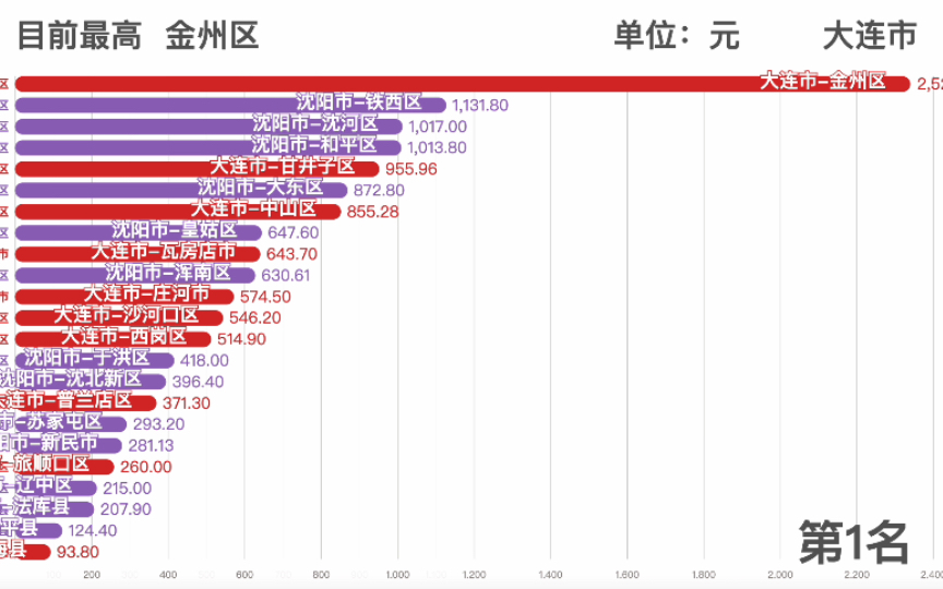 【番外篇】辽宁双子星!沈阳,大连2021各区县GDP排行(上)哔哩哔哩bilibili