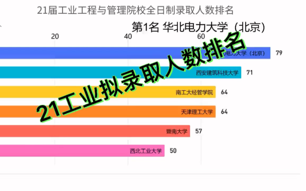 21届工业工程与管理拟录取人数排名(全日制)哔哩哔哩bilibili