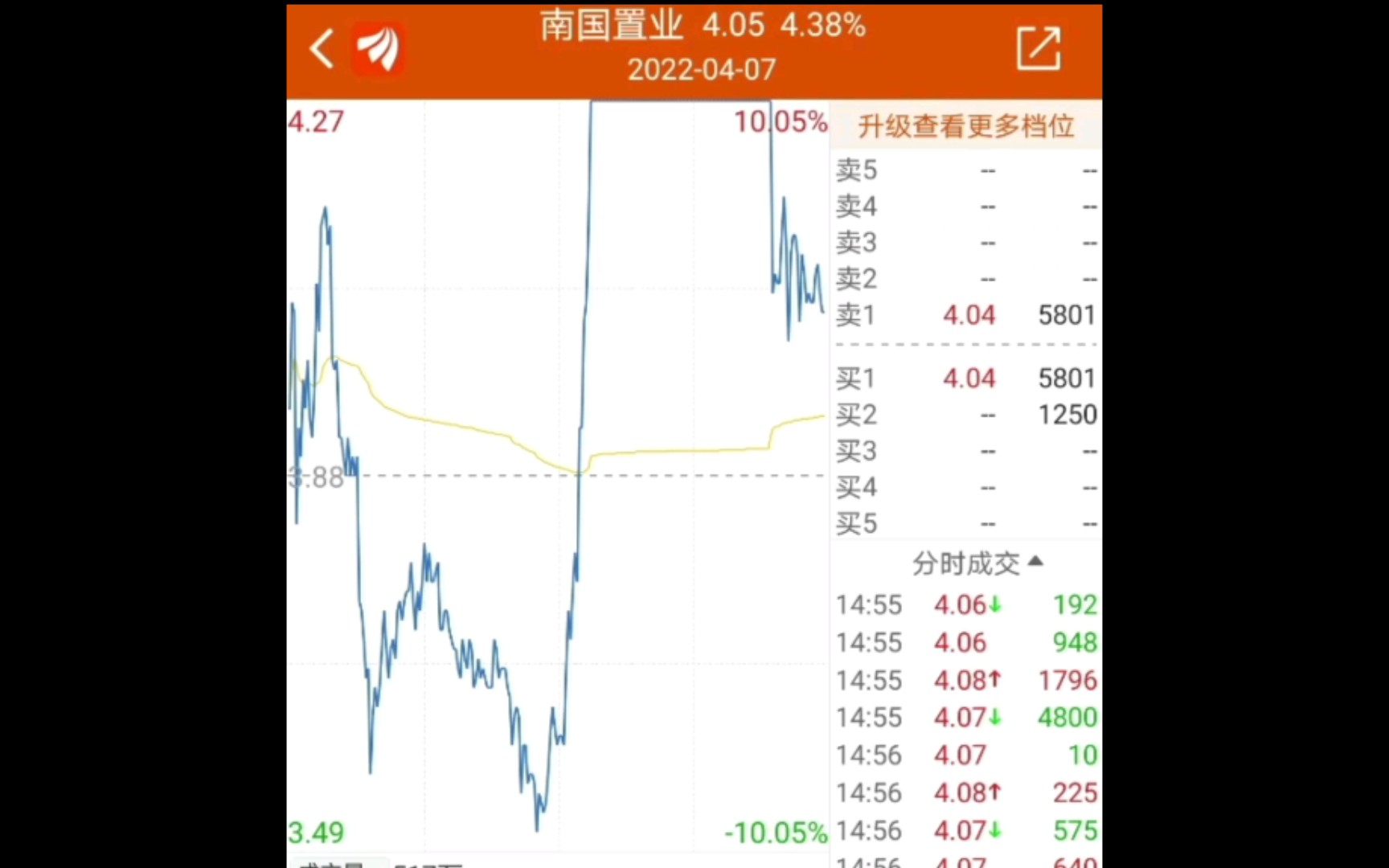 2022.4.7 南国置业巨震19.85%,换手率达到29.99%,尾盘炸板四进五失败!哔哩哔哩bilibili