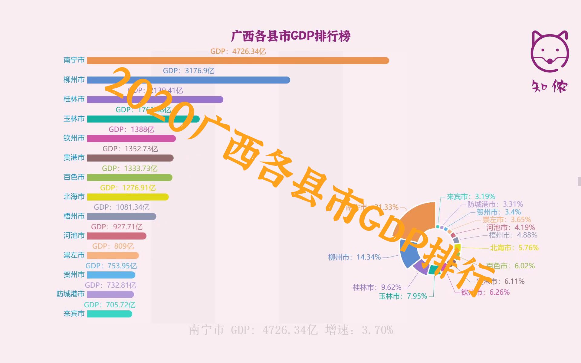 【数视】2020年广西各县市GDP排行榜 南宁、柳州、桂林前三甲 北海唯一负增长哔哩哔哩bilibili