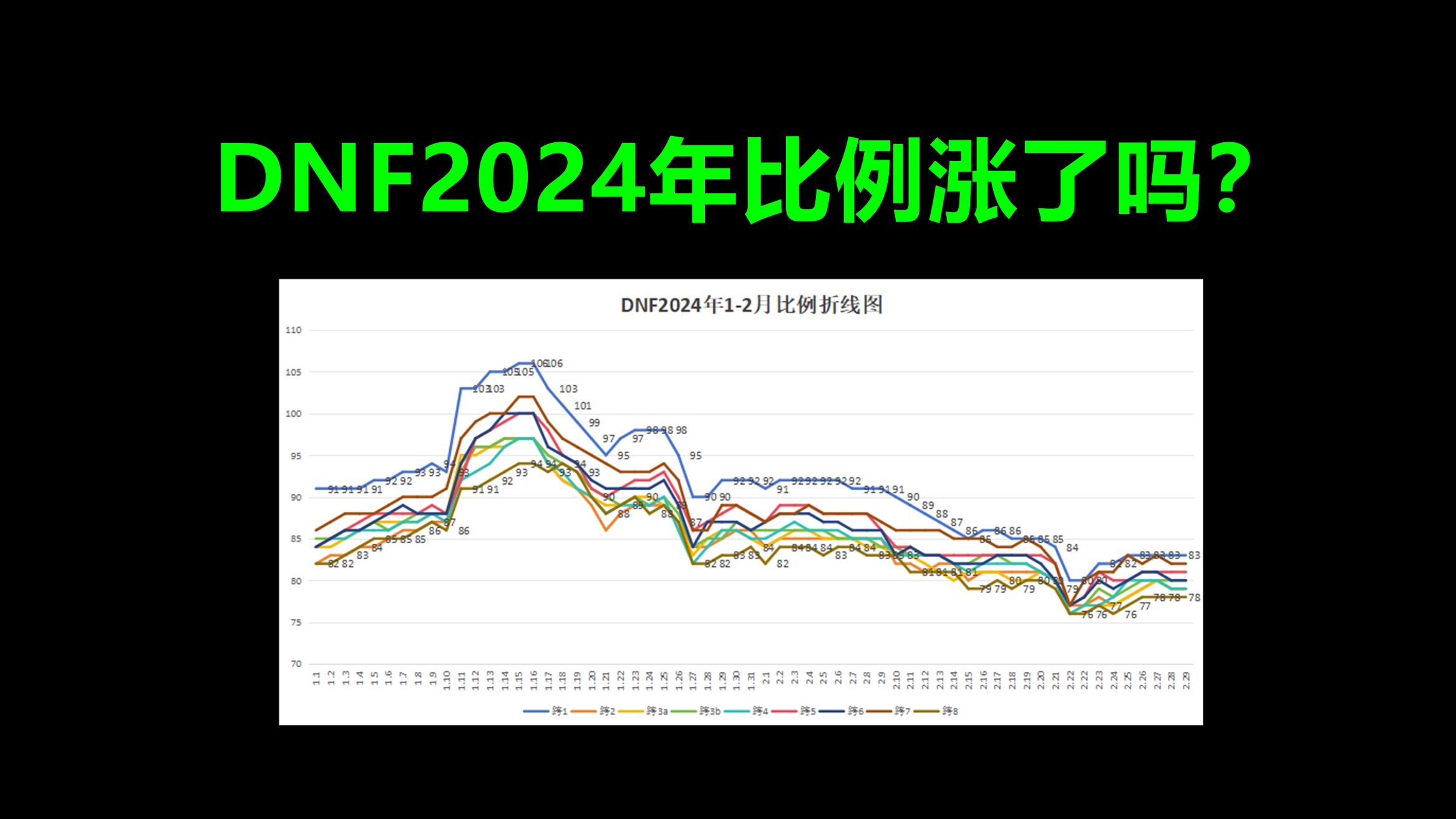 2024年前两个月比例走势折线动态图,数据可视化!哔哩哔哩bilibili