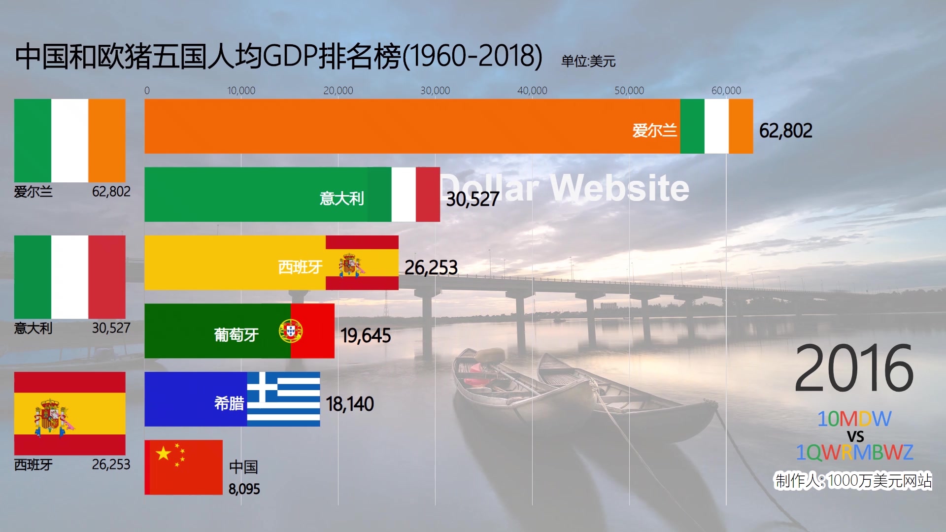 中国与欧猪五国人均gdp排行榜(1960-2018)_哔哩哔哩_bilibili