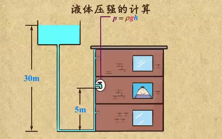 [图]13.液体压强的计算（p=ρgh）