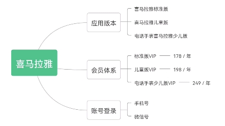 喜马拉雅三个坑爹会员VIP,同一个手机号登录,但VIP资格互相不通!!仔细看别乱买!!!哔哩哔哩bilibili