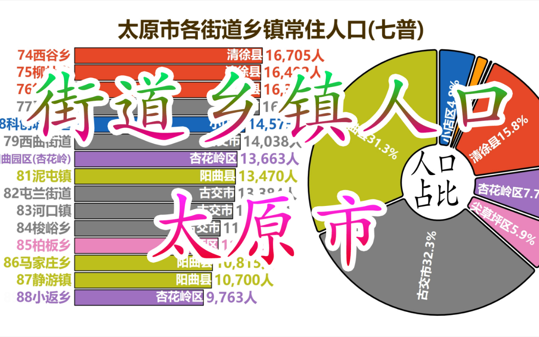 太原市各街道乡镇常住人口排名哔哩哔哩bilibili