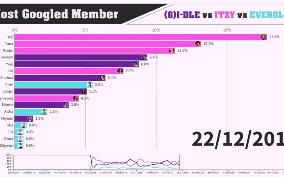 2018~2021kpop女团谷歌搜索量排名,谁是第一?!GIDLE VS ITZY VS EVERGLOW哔哩哔哩bilibili