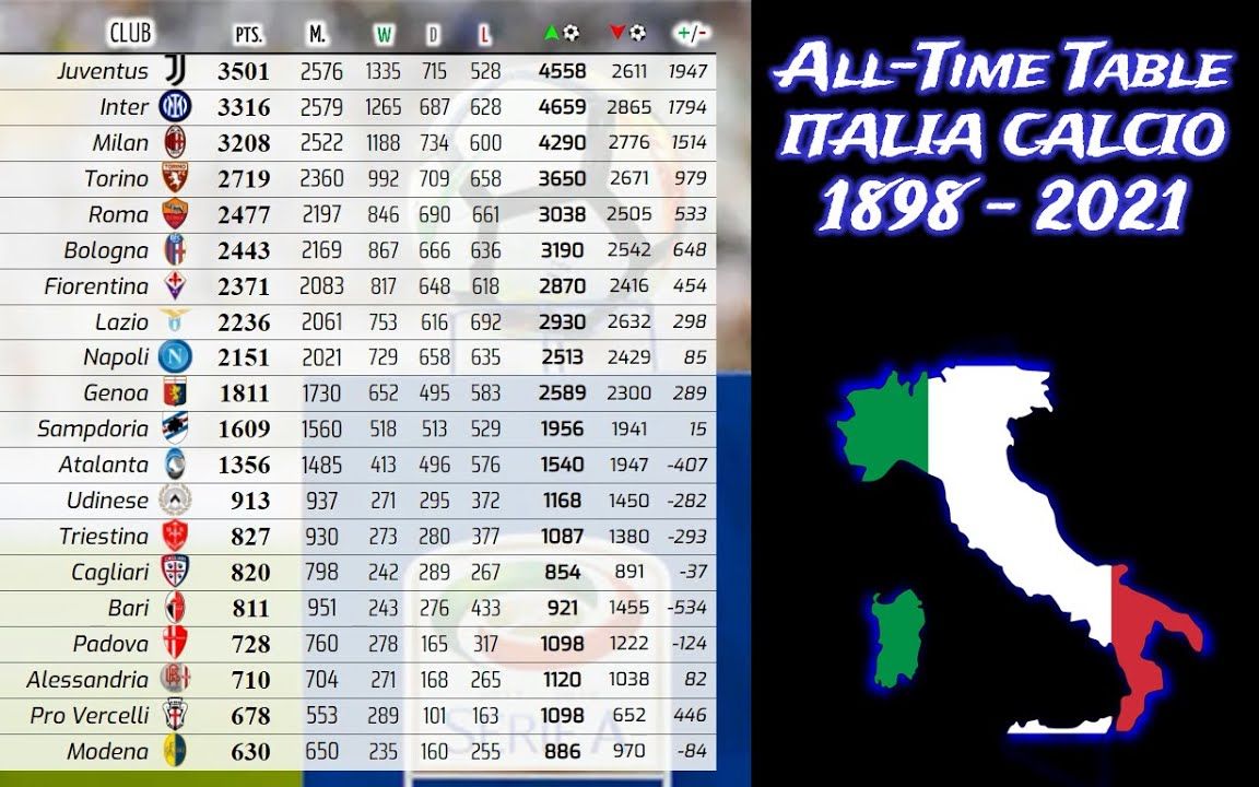 满满都是情怀!意大利Top 20足球俱乐部完全统计年表18982021哔哩哔哩bilibili