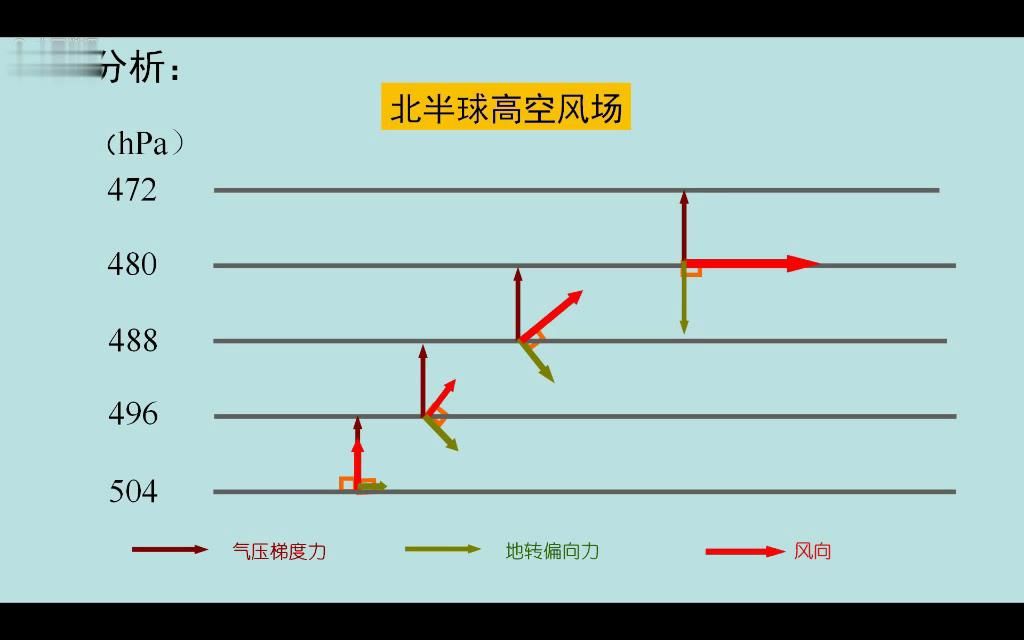 风向的力学分析、热力环流、冷热、高低压、垂直水平、地转偏向力、气压梯度力、摩擦力(8.5分)哔哩哔哩bilibili