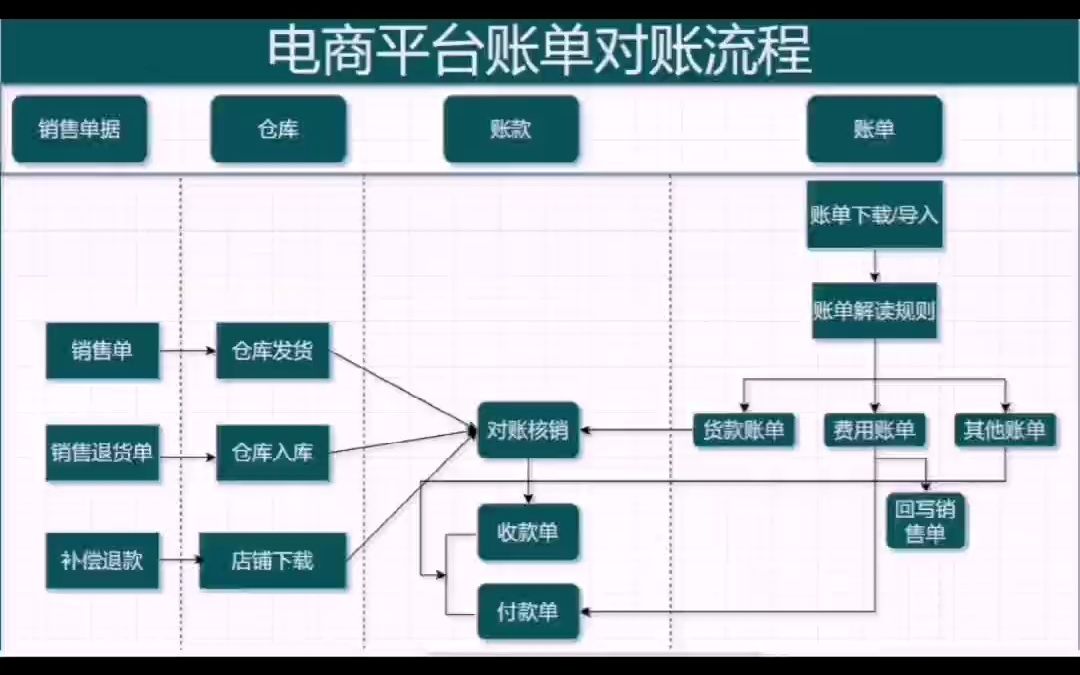 电商平台账单对账流程图哔哩哔哩bilibili