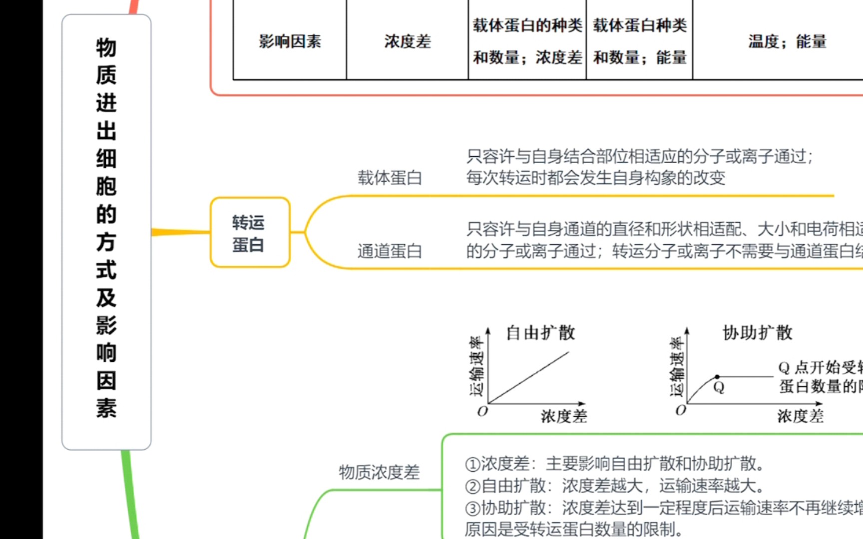 高中生物知识点思维导图 必修一 第四章 细胞的物质输入和输出哔哩哔哩bilibili